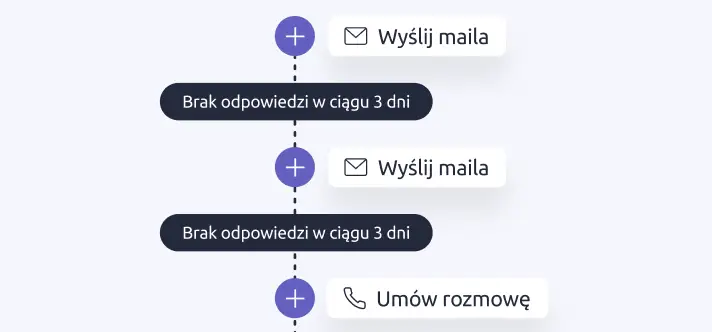 Automatyzacje sprzedaży