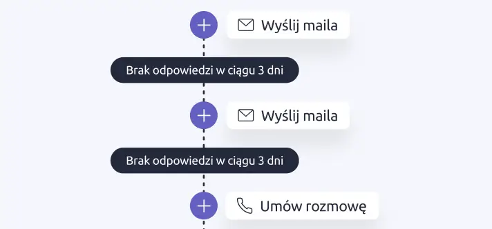 Automatyzacje sprzedaży